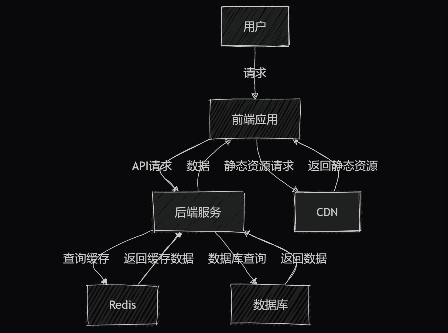 前后端分离部署架构图