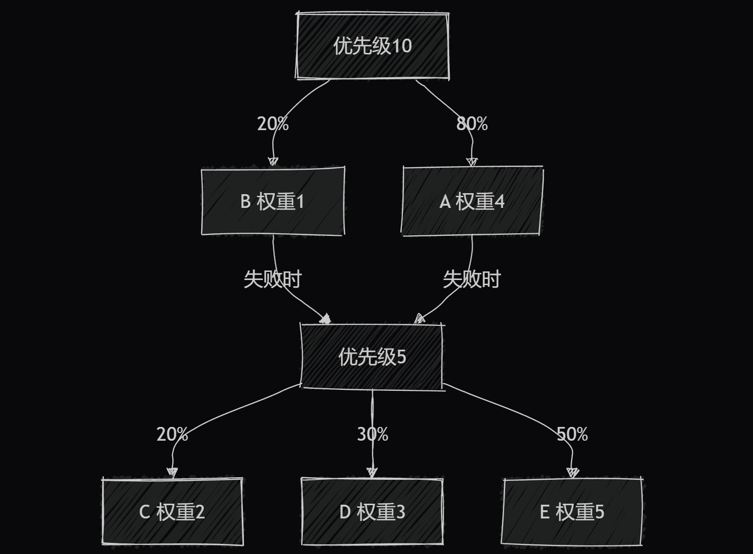 渠道权重