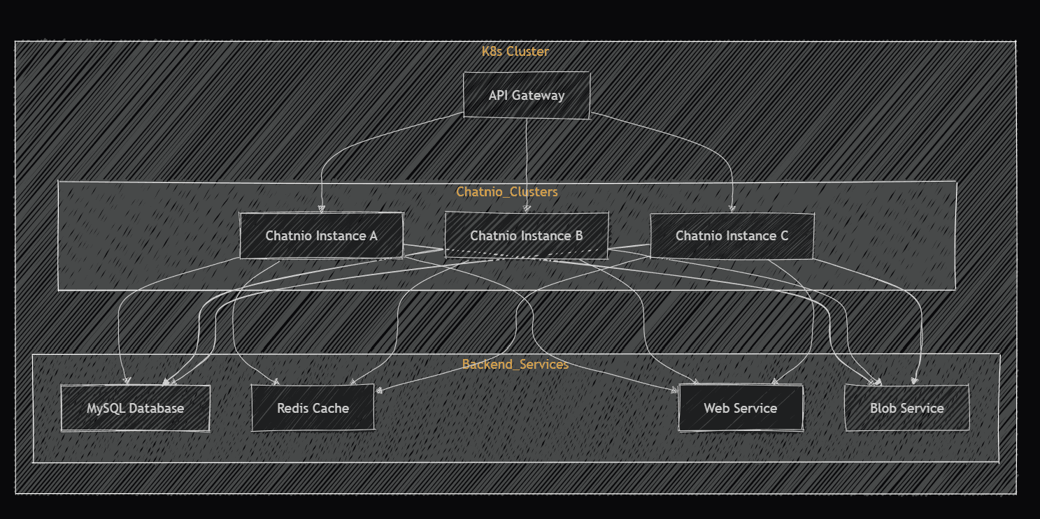 Kubernetes 部署架构图